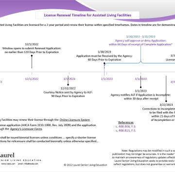 License Renewal Timeline for Assisted Living Facilities