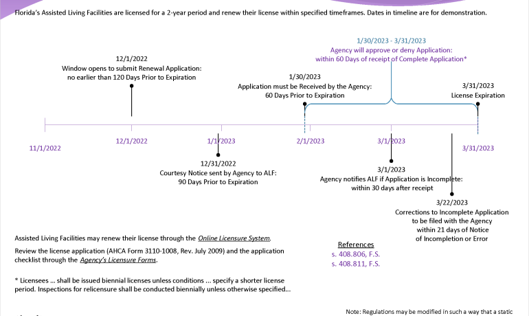 License Renewal Timeline for Assisted Living Facilities