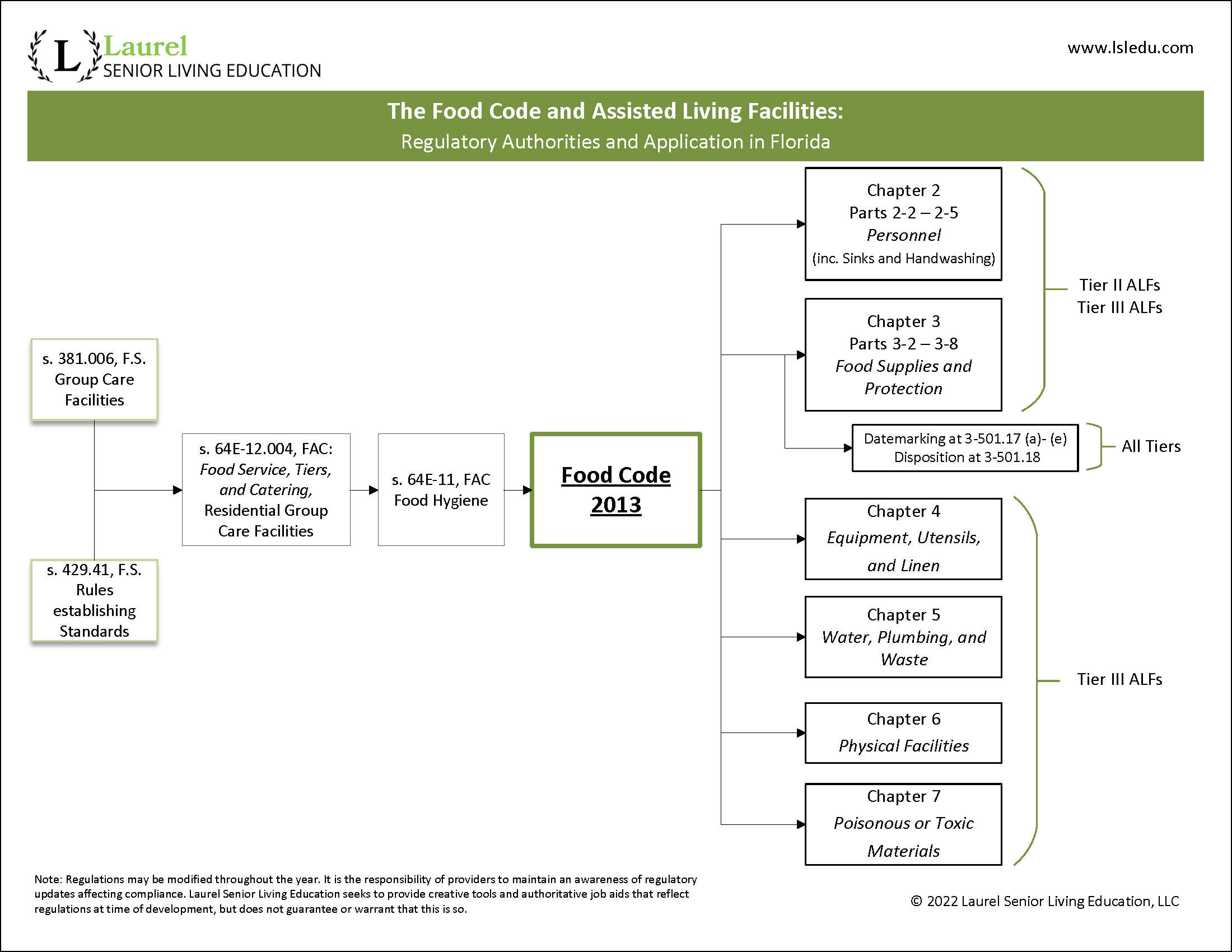 Food Code 2022